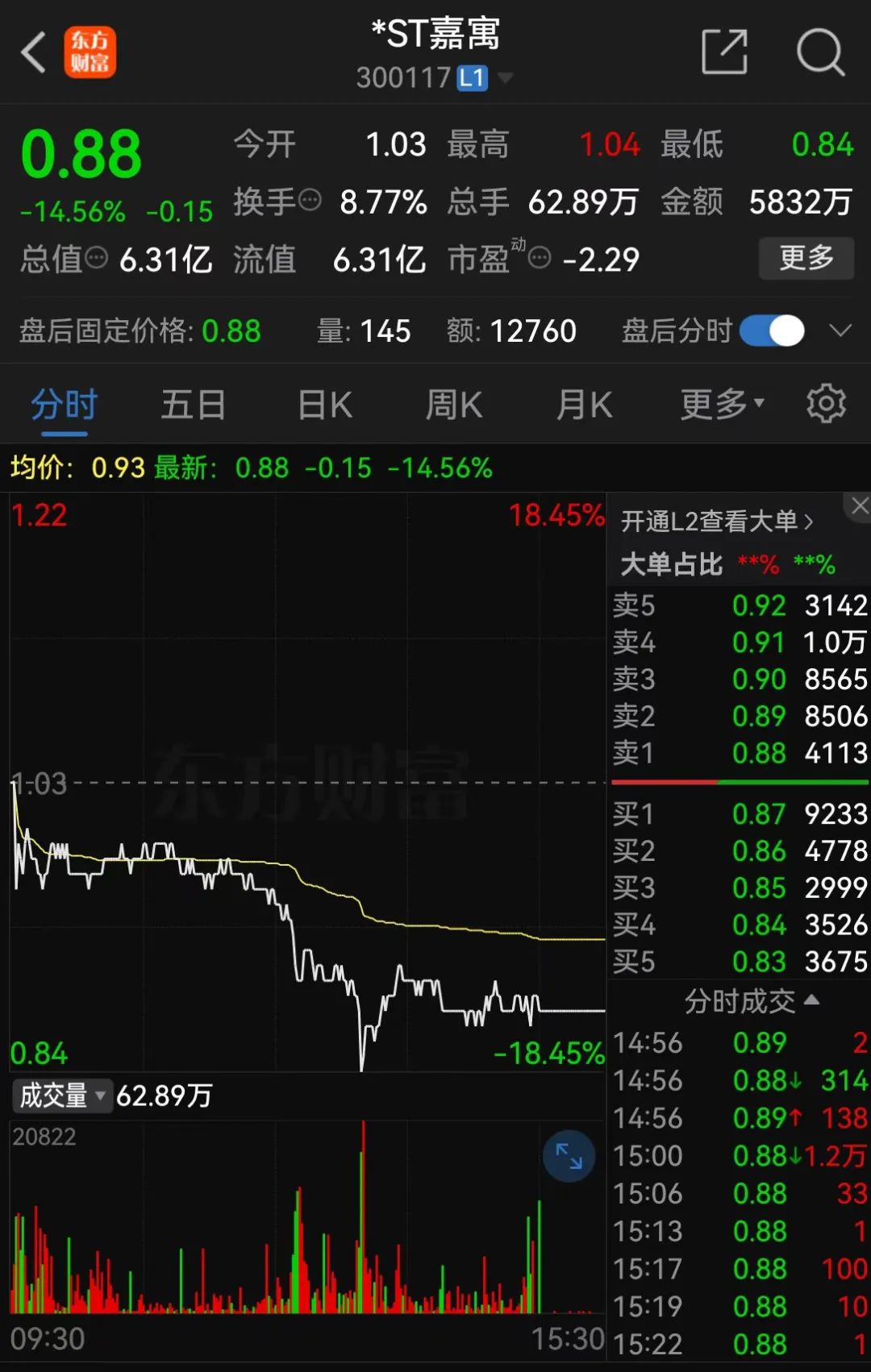 *ST嘉寓提示存在“面值退”風(fēng)險，收盤價首次低于1元/股