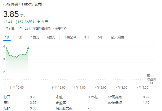 FuboTV股價(jià)狂飆超176%！與迪士尼合作，將合并直播電視流媒體服務(wù)