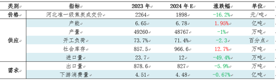 【焦炭2024年度總結(jié)】供需兩弱，產(chǎn)業(yè)鏈價(jià)格整體下移