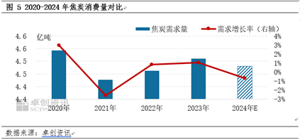 【焦炭2024年度總結(jié)】供需兩弱，產(chǎn)業(yè)鏈價(jià)格整體下移