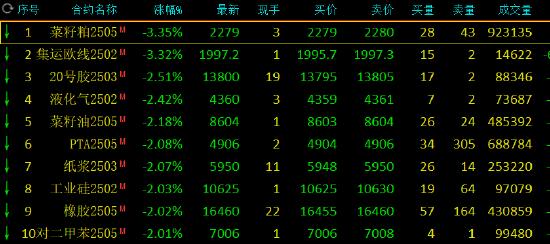 午評：集運指數(shù)、菜粕跌超3%