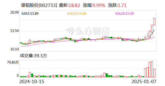 3連板雄韜股份：服務(wù)的數(shù)據(jù)中心和算力中心終端客戶包括英偉達(dá)、字節(jié)跳動(dòng)等