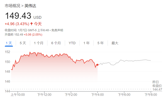 經(jīng)濟數(shù)據(jù)超預期壓低美股，三大指數(shù)齊跌，英偉達新高后快速跳水、一度跌近3.2%