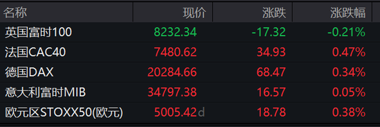 經(jīng)濟數(shù)據(jù)超預期壓低美股，三大指數(shù)齊跌，英偉達新高后快速跳水、一度跌近3.2%