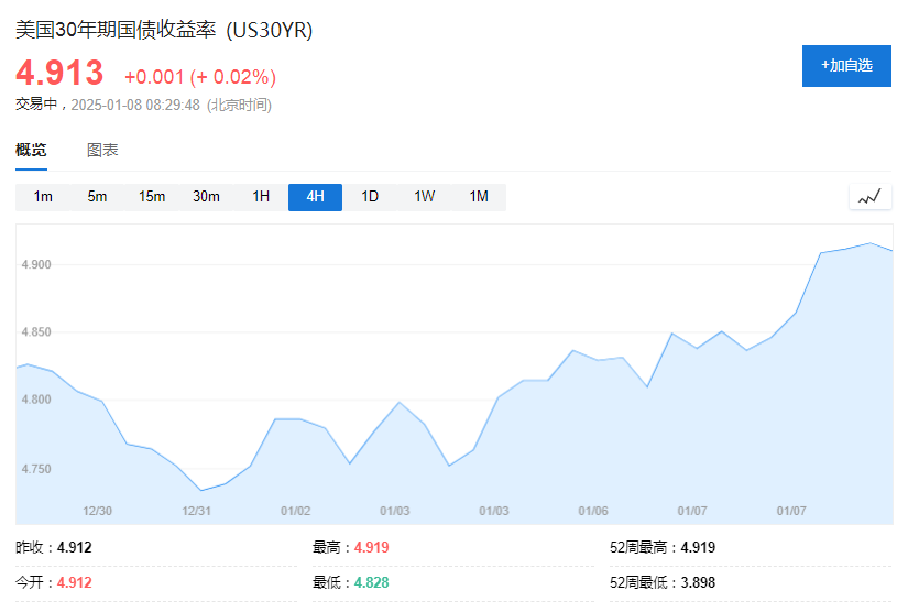 美債拋售加速，5%近在眼前！
