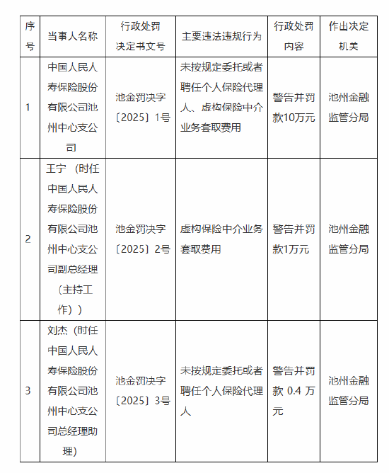 人保壽險(xiǎn)池州中心支公司被罰10萬元：因未按規(guī)定委托或者聘任個人保險(xiǎn)代理人 虛構(gòu)保險(xiǎn)中介業(yè)務(wù)套取費(fèi)用