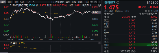 又是銀行！中期分紅季，大行帶頭逆行護盤，銀行ETF（512800）盤中漲逾1%，日線強勢3連陽