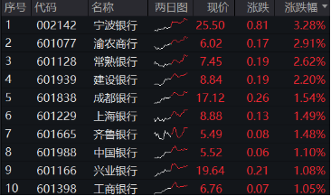又是銀行！中期分紅季，大行帶頭逆行護盤，銀行ETF（512800）盤中漲逾1%，日線強勢3連陽