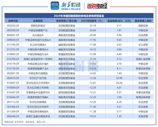 券商資管產(chǎn)品透視：2024年平均回報(bào)3.96% 中泰資管、東證資管旗下產(chǎn)品收益居前