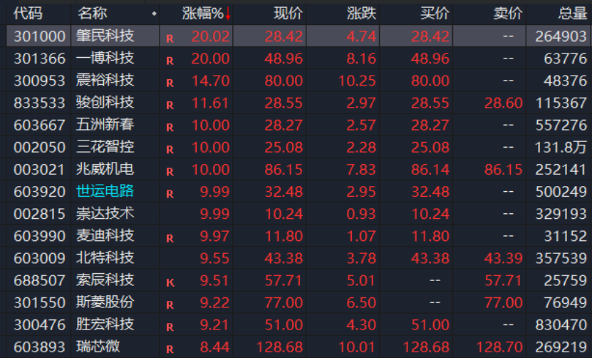 A股，異動(dòng)！人形機(jī)器人概念股拉升，發(fā)生了什么？機(jī)構(gòu)最新分析