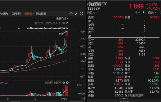 9倍換手，51%溢價！明起停牌