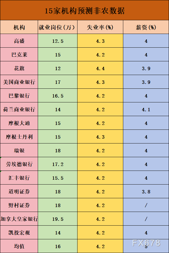 今年以來首次重大考驗(yàn)來臨！一文了解15家機(jī)構(gòu)非農(nóng)預(yù)測(cè)