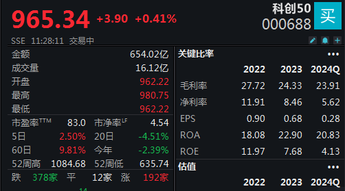 機(jī)器人概念連續(xù)反彈，科創(chuàng)50指數(shù)半日漲0.45%