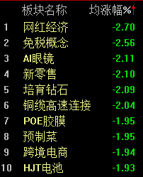 機(jī)器人概念連續(xù)反彈，科創(chuàng)50指數(shù)半日漲0.45%