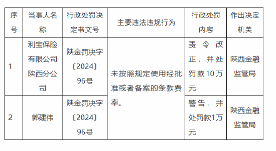 利寶保險陜西分公司被罰10萬元：因未按照規(guī)定使用經(jīng)批準(zhǔn)或者備案的條款費(fèi)率