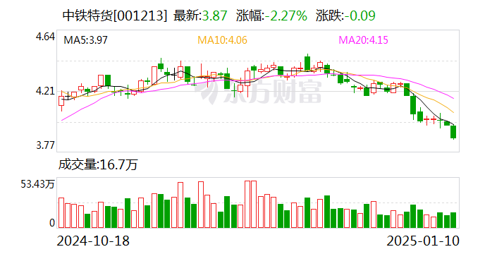 中鐵特貨：我公司下設(shè)16家分公司，已經(jīng)形成了健全的營(yíng)銷和服務(wù)網(wǎng)絡(luò)