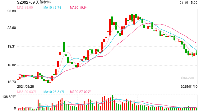 電解液“一哥”天賜材料業(yè)績再腰斬，比兩年前少賺50億元
