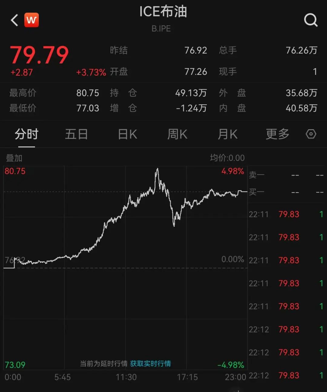 拜登宣布：制裁！英國宣布：制裁！日本也宣布：制裁！油價(jià)暴漲，布油一度突破80美元/桶