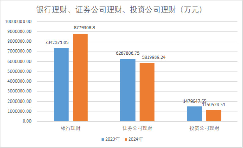 減少約530億元，2024年上市公司配置理財熱度下降！偏好這類產(chǎn)品