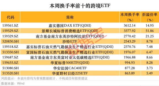 跨境ETF高換手高溢價(jià)，還能火多久？