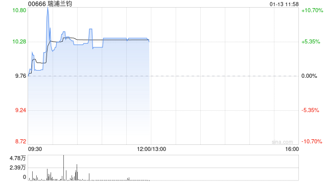 瑞浦蘭鈞早盤(pán)漲逾6% 近日公司于印尼投資建設(shè)電池廠