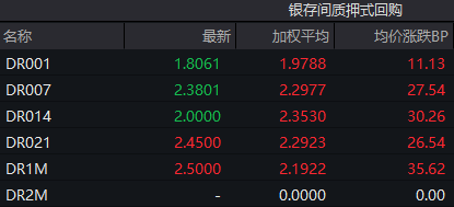 債市收盤(pán)|央行表示將進(jìn)一步降低銀行整體負(fù)債成本，國(guó)債活躍券多數(shù)翻紅