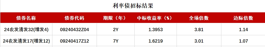 債市收盤(pán)|央行表示將進(jìn)一步降低銀行整體負(fù)債成本，國(guó)債活躍券多數(shù)翻紅