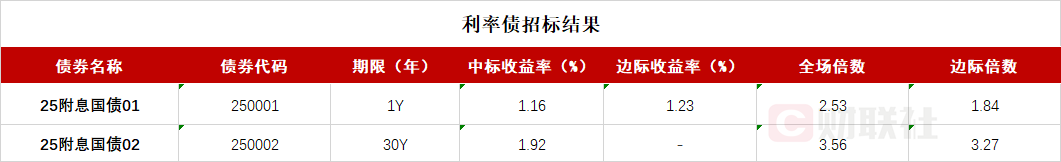 債市收盤(pán)|央行表示將進(jìn)一步降低銀行整體負(fù)債成本，國(guó)債活躍券多數(shù)翻紅