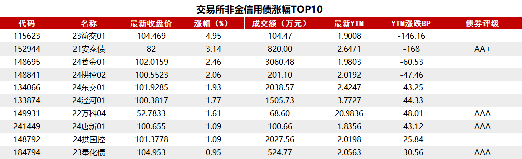 債市收盤(pán)|央行表示將進(jìn)一步降低銀行整體負(fù)債成本，國(guó)債活躍券多數(shù)翻紅