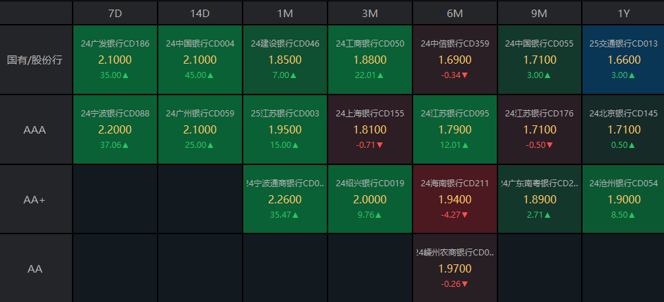 債市收盤(pán)|央行表示將進(jìn)一步降低銀行整體負(fù)債成本，國(guó)債活躍券多數(shù)翻紅