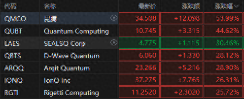 量子領(lǐng)域再起波瀾！微軟吹響量子號角，概念股集體狂飆