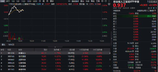 AIDC產(chǎn)業(yè)鏈爆發(fā)，軟通動(dòng)力大漲超12%！創(chuàng)業(yè)板人工智能ETF華寶（159363）摸高漲近4%，強(qiáng)勢(shì)突圍！