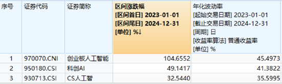 AIDC產(chǎn)業(yè)鏈爆發(fā)，軟通動(dòng)力大漲超12%！創(chuàng)業(yè)板人工智能ETF華寶（159363）摸高漲近4%，強(qiáng)勢(shì)突圍！