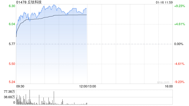 中金：維持丘鈦科技跑贏行業(yè)評級 目標價上調(diào)至6.42港元