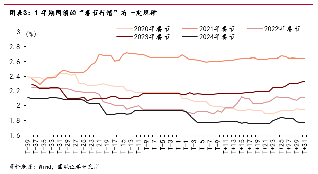 “春節(jié)行情”如何影響債市？