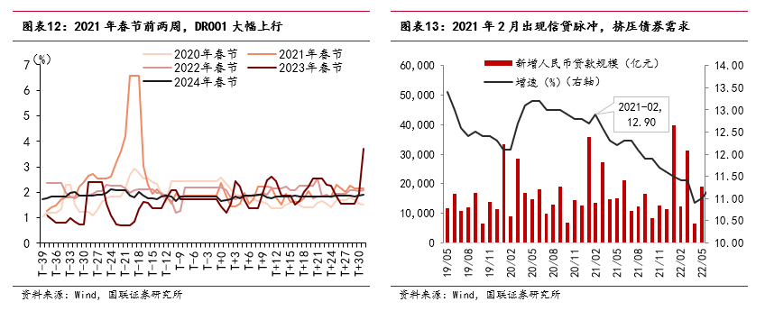 “春節(jié)行情”如何影響債市？