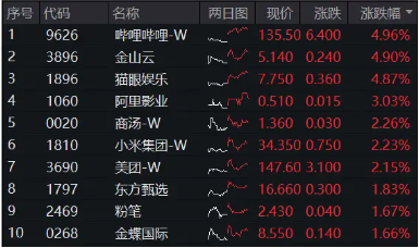大熱《咒術(shù)回戰(zhàn)》上線在即，嗶哩嗶哩領(lǐng)漲4．96%！美聯(lián)儲(chǔ)降息預(yù)期升溫，港股互聯(lián)網(wǎng)ETF（513770）摸高2．7%！
