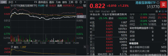 大熱《咒術(shù)回戰(zhàn)》上線在即，嗶哩嗶哩領(lǐng)漲4．96%！美聯(lián)儲(chǔ)降息預(yù)期升溫，港股互聯(lián)網(wǎng)ETF（513770）摸高2．7%！