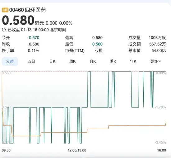 軒竹生物折戟科創(chuàng)板，再戰(zhàn)港交所，研發(fā)人員“膝蓋斬”！股東紛紛退出！