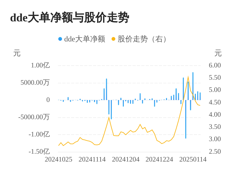 粵宏遠A主力資金持續(xù)凈流入，3日共凈流入6631.19萬元