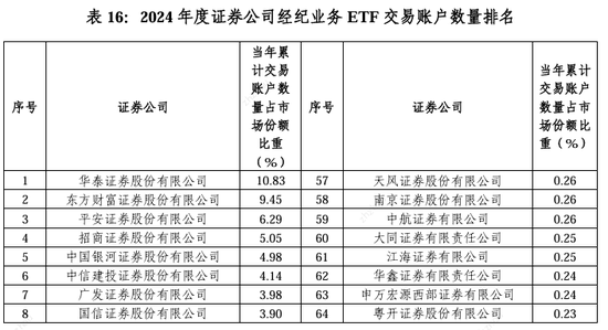 2024券商經(jīng)紀(jì)業(yè)務(wù)ETF交易賬戶數(shù)量排名：東方財(cái)富證券ETF累計(jì)交易賬戶數(shù)量占市場(chǎng)份額比重，從9.56%降至9.45%