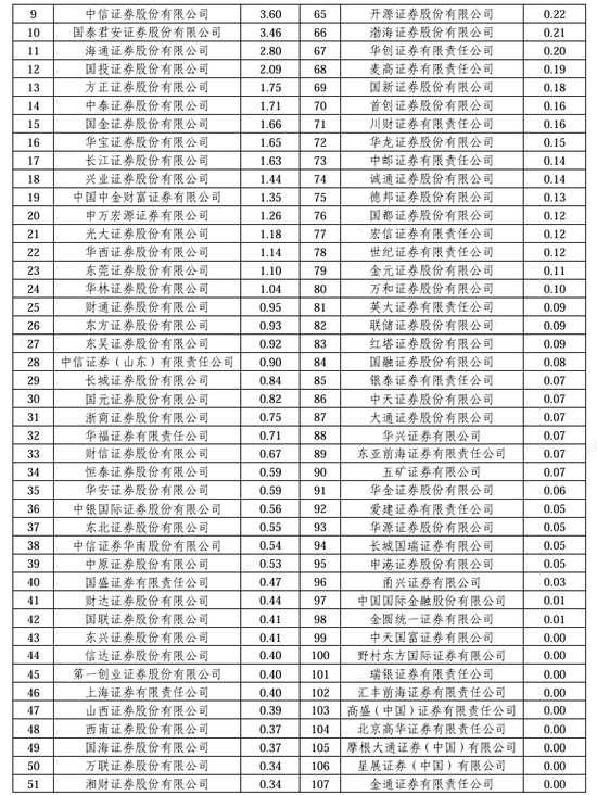 2024券商經(jīng)紀(jì)業(yè)務(wù)ETF交易賬戶數(shù)量排名：東方財(cái)富證券ETF累計(jì)交易賬戶數(shù)量占市場(chǎng)份額比重，從9.56%降至9.45%