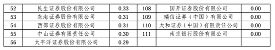 2024券商經(jīng)紀(jì)業(yè)務(wù)ETF交易賬戶數(shù)量排名：東方財(cái)富證券ETF累計(jì)交易賬戶數(shù)量占市場(chǎng)份額比重，從9.56%降至9.45%