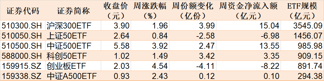 主力坐不住了！超百億資金借道ETF追漲進(jìn)場，這兩只主題ETF正被瘋搶，份額創(chuàng)歷史新高