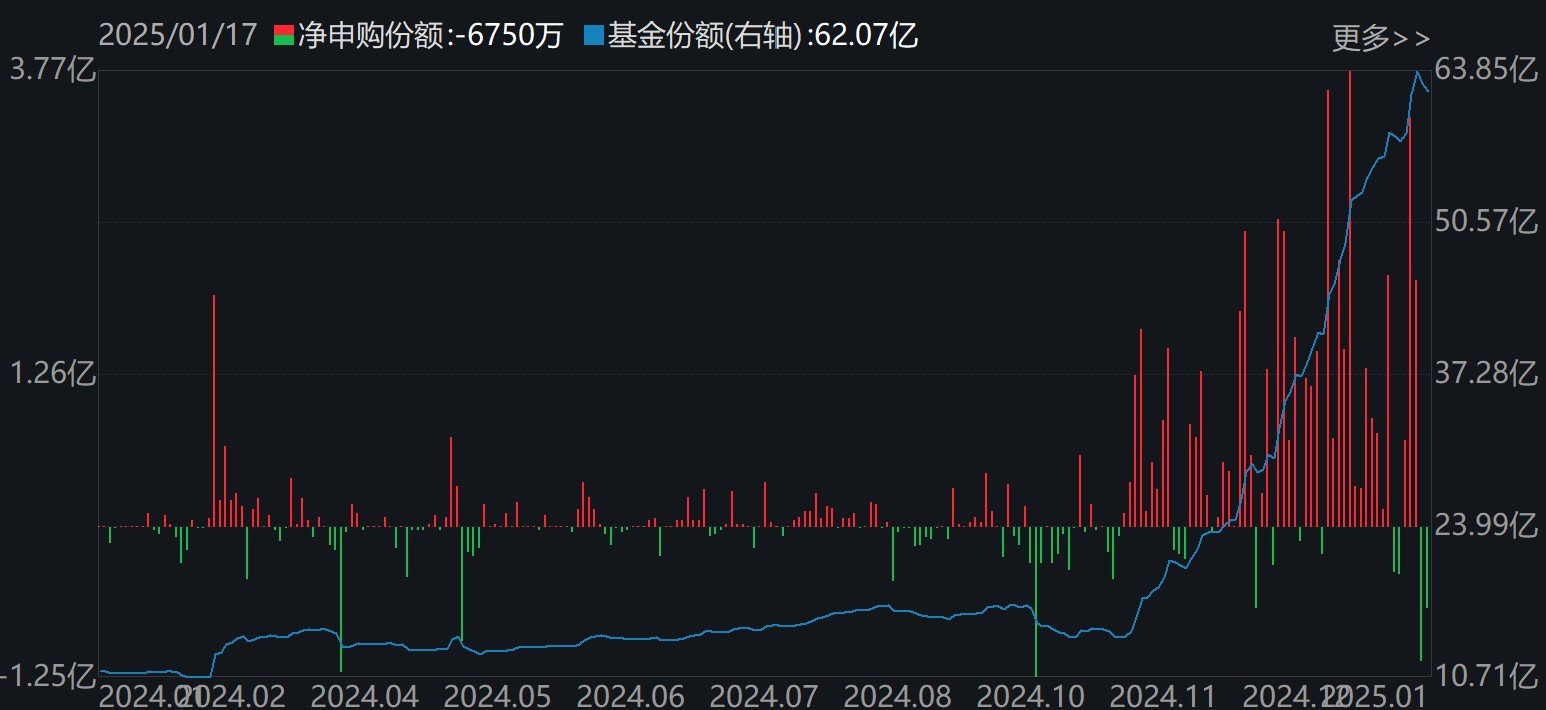 主力坐不住了！超百億資金借道ETF追漲進(jìn)場，這兩只主題ETF正被瘋搶，份額創(chuàng)歷史新高