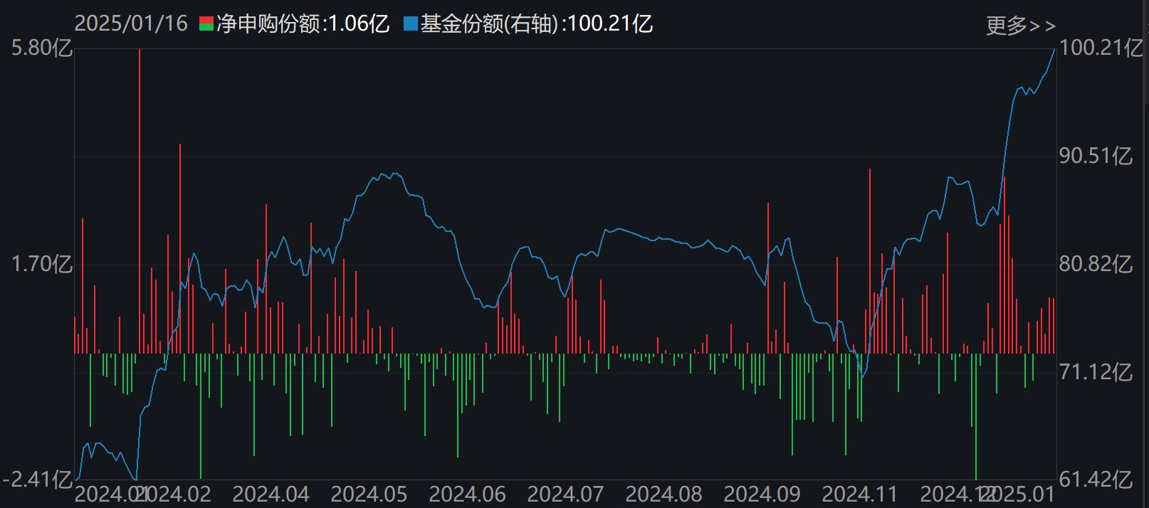 主力坐不住了！超百億資金借道ETF追漲進(jìn)場，這兩只主題ETF正被瘋搶，份額創(chuàng)歷史新高