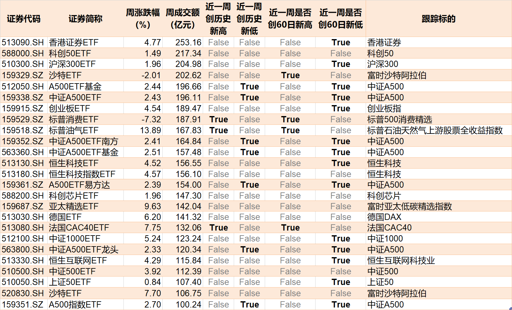 主力坐不住了！超百億資金借道ETF追漲進(jìn)場，這兩只主題ETF正被瘋搶，份額創(chuàng)歷史新高