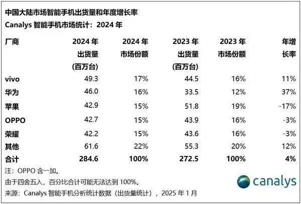 2024年中國手機(jī)市場(chǎng)回暖：vivo奪冠，華為崛起蘋果下滑