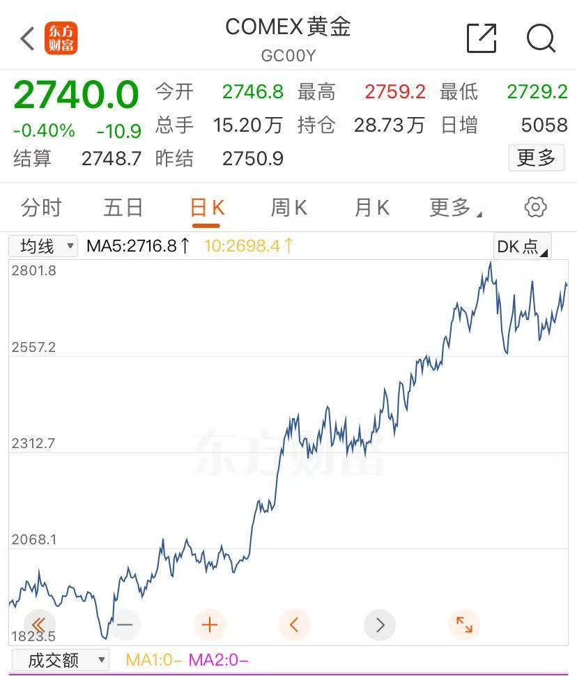 金價大漲，逼近830元！有人“打飛的”掃貨，“一天銷售兩三公斤”！今年還會漲嗎？