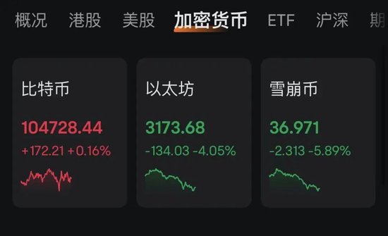 特朗普“發(fā)幣” 暴漲40000%！虹吸資金幣圈巨震 近26萬人爆倉！